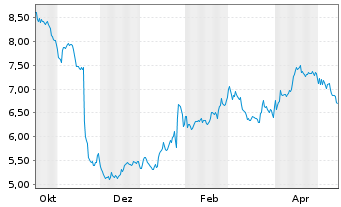 Chart PayPoint PLC - 1 Jahr