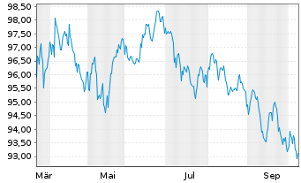 Chart Gro&szlig;britannien LS-Treasury Stock 2026(37) - 1 Year