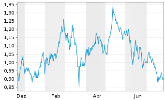 Chart Meridian Mining PLC - 1 Year