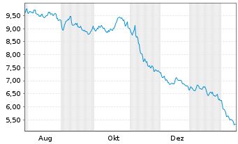 Chart Autotrader Group PLC - 1 Jahr