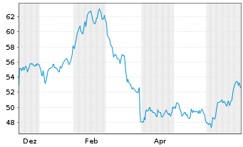 Chart Unilever PLC - 1 Year