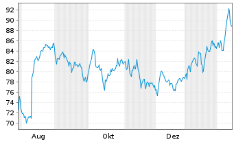 Chart Spirax Group PLC Reg. Shares LS -,26923076 - 1 Jahr