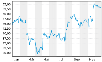 Chart LivaNova PLC - 1 Jahr