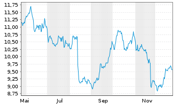 Chart Beazley PLC - 1 Jahr