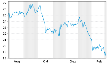 Chart ICG PLC - 1 Jahr