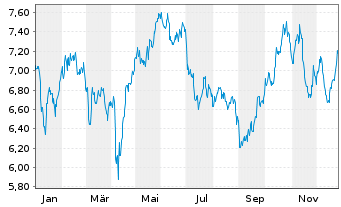 Chart Land Securities Group PLC - 1 Jahr