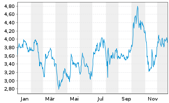 Chart Ferroglobe PLC - 1 Jahr