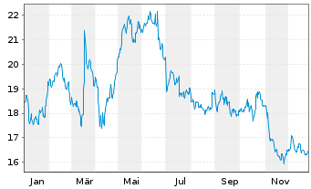 Chart Softcat PLC - 1 Jahr