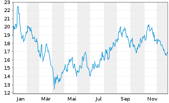 Chart TORM PLC - 1 Jahr
