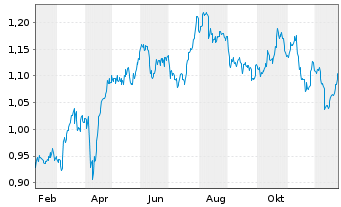 Chart Sirius Real Estate Ltd. - 1 Year