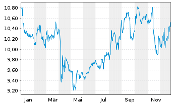 Chart Partners Grp. Priv. Equity Ltd - 1 Jahr