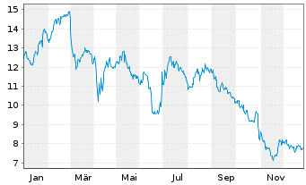 Chart Burford Capital Ltd. - 1 Jahr