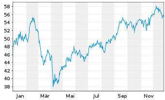 Chart Pershing Square Holdings Ltd. - 1 Jahr
