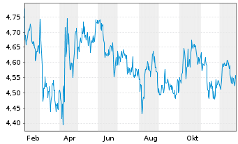 Chart BH Macro Ltd. - 1 Jahr