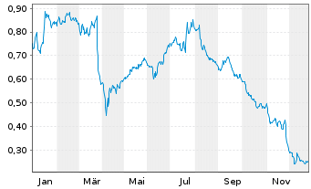 Chart Evoke PLC - 1 Year