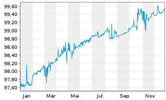 Chart Griechenland EO-Notes 2021(26) - 1 Jahr
