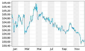 Chart Griechenland EO-Notes 2023(28) - 1 Year