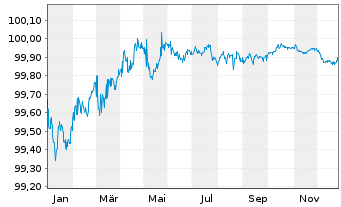 Chart Griechenland EO-Notes 2019(26) - 1 Year