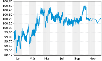 Chart Griechenland EO-Notes 2020(27) - 1 Year