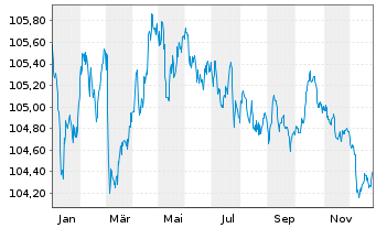 Chart Griechenland EO-Notes 2019(29) - 1 Year