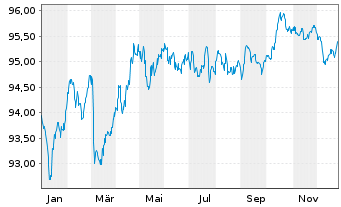Chart Griechenland EO-Notes 2020(30) - 1 Year
