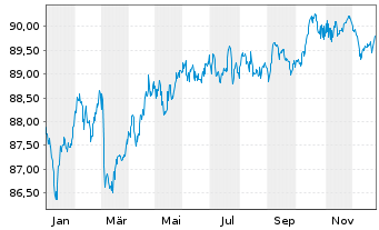 Chart Griechenland EO-Notes 2021(31) - 1 Year