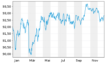 Chart Griechenland EO-Notes 2022(32) - 1 Year