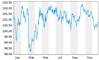 Chart Griechenland EO-Notes 2024(34) - 1 Year