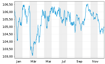 Chart Griechenland EO-Notes 2017(33) - 1 Year