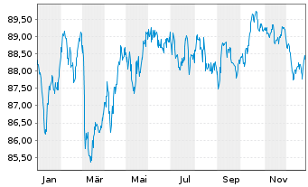 Chart Griechenland EO-Notes 2020(35) - 1 Year