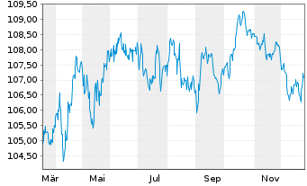 Chart Griechenland EO-Notes 2023(38) - 1 Year