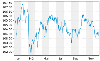 Chart Griechenland EO-Notes 2017(37) - 1 Year