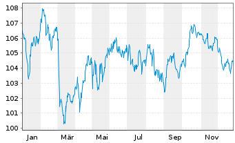 Chart Griechenland EO-Notes 2017(42) - 1 Year