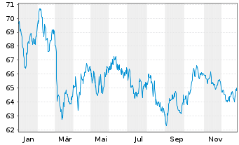 Chart Griechenland EO-Notes 2021(52) - 1 Year