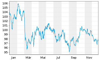Chart Griechenland EO-Notes 2024(54) - 1 Year