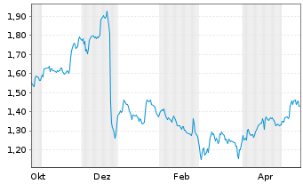 Chart Ellaktor S.A. Namens-Aktien EO 0,04 - 1 Jahr
