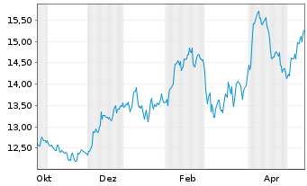 Chart Gr. Sarantis S.A. Namens-Aktien EO 0,78 - 1 Jahr