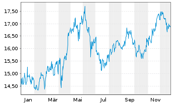 Chart Hellenic Telecomm. Organ. S.A. - 1 Jahr