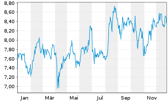 Chart HELLENiQ ENERGY Holdings S.A. - 1 Jahr