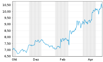 Chart EYDAP S.A. - 1 Jahr