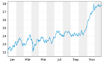Chart Public Power Corp. of Greece - 1 Jahr
