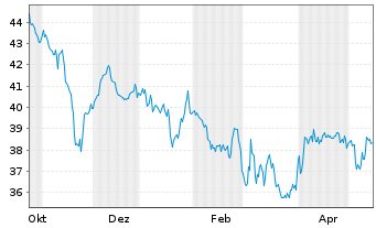 Chart Piraeus Port Authority Namens-Aktien EO 2 - 1 Jahr