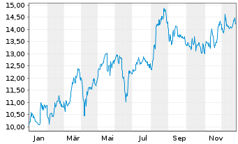 Chart Aegean Airlines S.A. - 1 Jahr