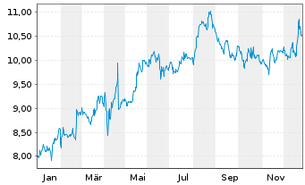 Chart Athens International Airp.S.A. - 1 Jahr