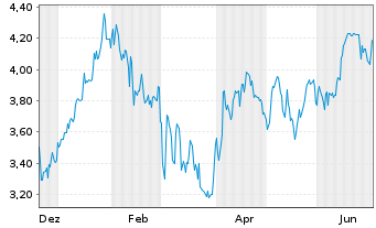 Chart Eurobank S.A. - 1 Jahr