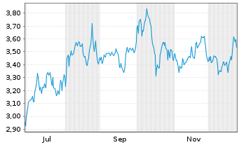 Chart Alpha Bank S.A. - 1 Jahr