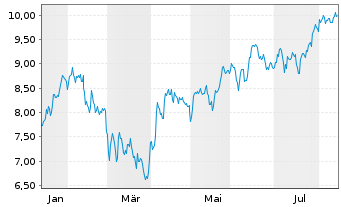 Chart Piraeus Bank SA - 1 Jahr