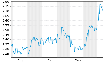 Chart Swire Properties Ltd. - 1 Year