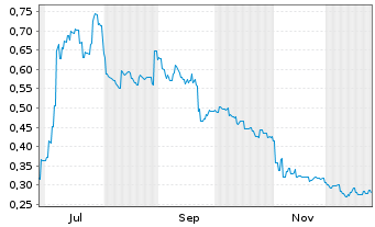 Chart Guotai Juan Intl Hldgs Ltd - 1 Jahr