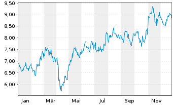 Chart AIA Group Ltd - 1 Jahr